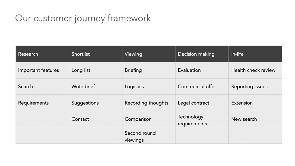Customer Journey Framework table
