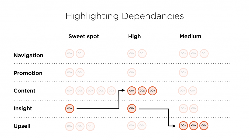 Understand clusters and dependencies